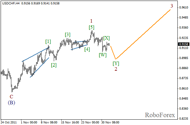 Волновой анализ пары USD CHF Швейцарский франк на 2 декабря 2011