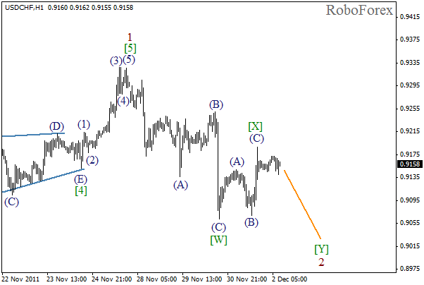 Волновой анализ пары USD CHF Швейцарский франк на 2 декабря 2011