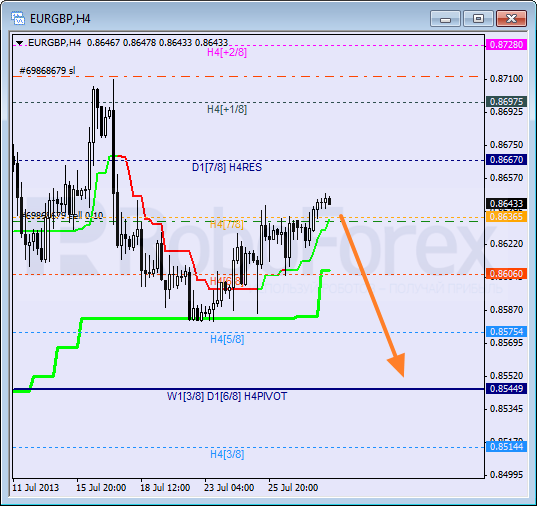 Анализ уровней Мюррея для пары EUR GBP Евро к Британскому фунту на 30 июля 2013