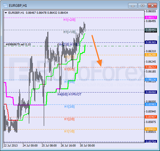 Анализ уровней Мюррея для пары EUR GBP Евро к Британскому фунту на 30 июля 2013
