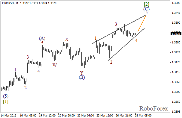 Волновой анализ пары EUR USD Евро Доллар на 28 марта 2012