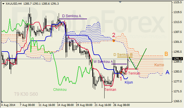 Анализ индикатора Ишимоку для GBP/USD и GOLD на 28.08.2014