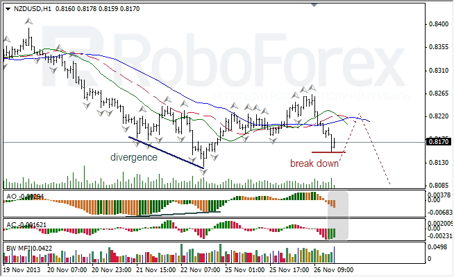 Анализ индикаторов Б. Вильямса для NZD/USD на 27.11.2013