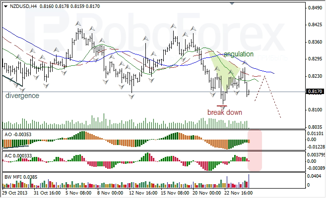 Анализ индикаторов Б. Вильямса для NZD/USD на 27.11.2013