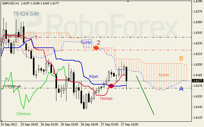 Анализ индикатора Ишимоку для пары GBP USD Фунт - доллар на 27 сентября 2012