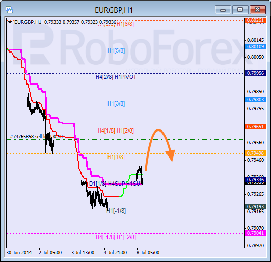 Анализ уровней Мюррея для пары EUR GBP Евро к Британскому фунту на 8 июля 2014