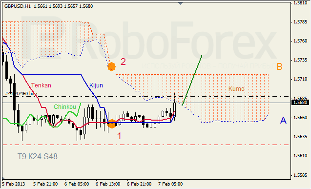Анализ индикатора Ишимоку для пары GBP USD Фунт - доллар на 7 февраля 2013