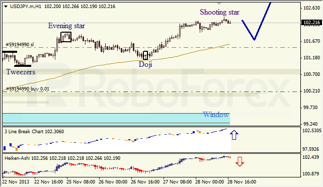 Анализ японских свечей для USD/JPY на 29.11.2013