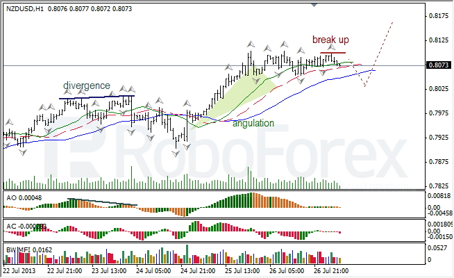 Анализ индикаторов Б. Вильямса для NZD/USD на 29.07.2013