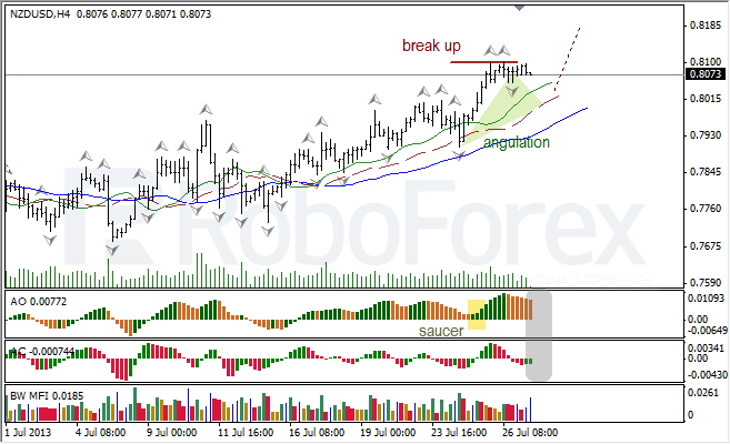 Анализ индикаторов Б. Вильямса для NZD/USD на 29.07.2013