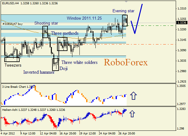 Анализ японских свечей для пары  EUR USD  Евро - доллар на 29 апреля 2012