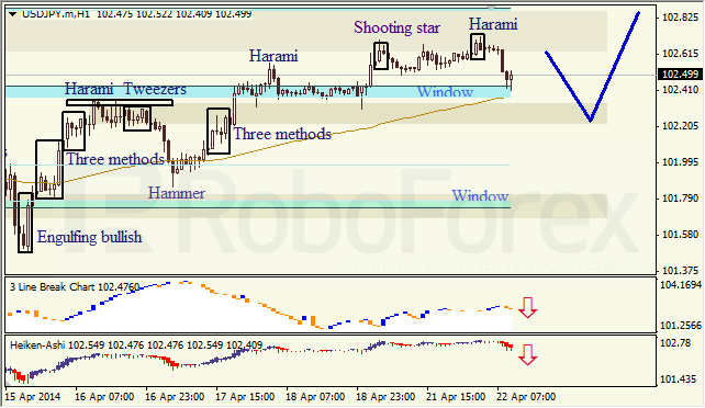 Анализ японских свечей для EUR/USD и USD/JPY на 22.04.2014