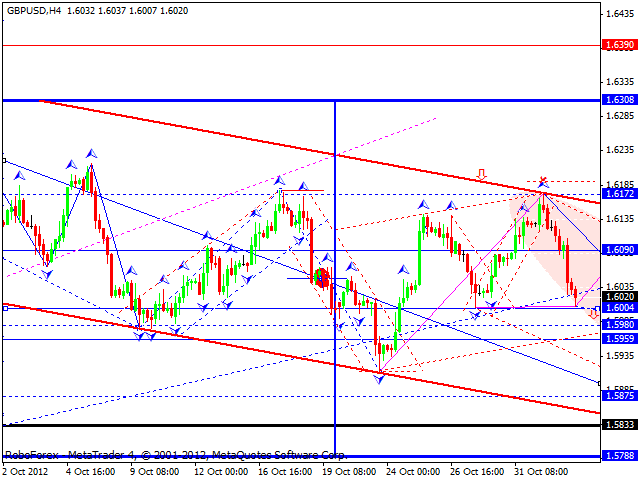 Технический анализ на 05.11.2012 EUR/USD, GBP/USD, USD/JPY, USD/CHF, AUD/USD, GOLD