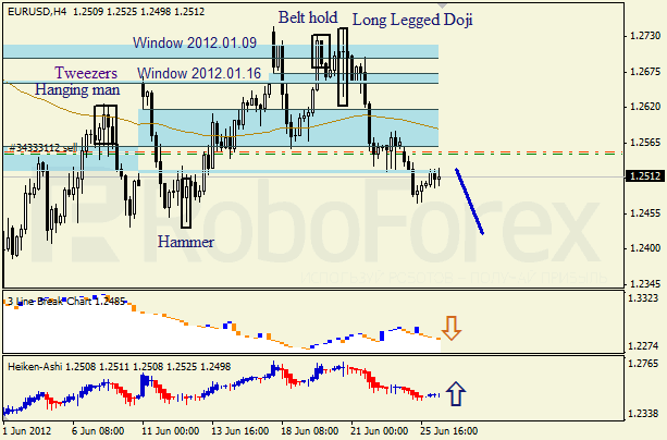 Анализ японских свечей для пары EUR USD Евро - доллар на 26 июня 2012