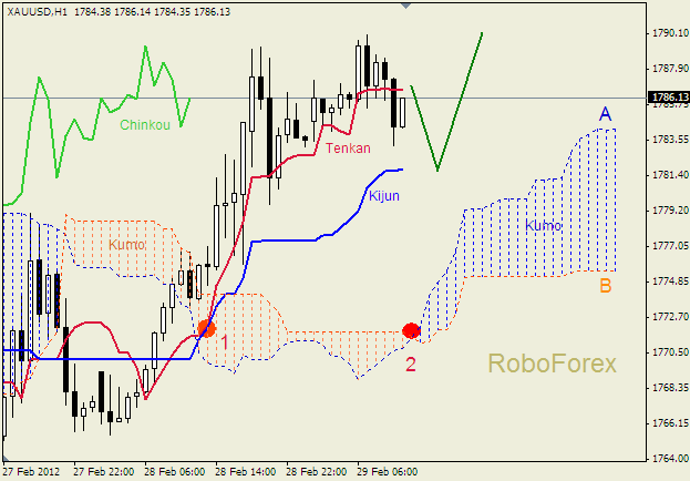 Анализ индикатора Ишимоку для  GOLD Золото на 29 февраля 2012