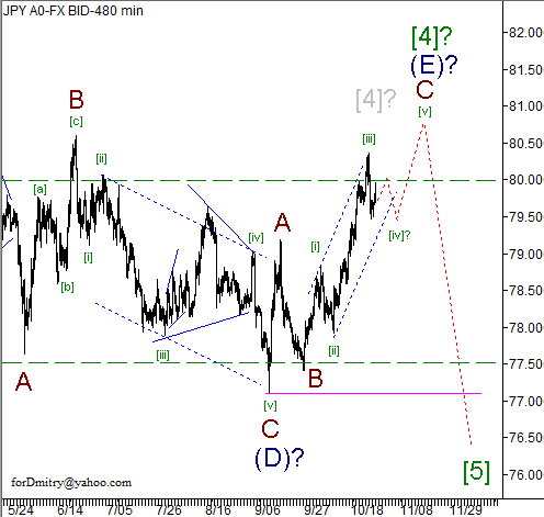 Волновой анализ пары USD/JPY на 30.10.2012