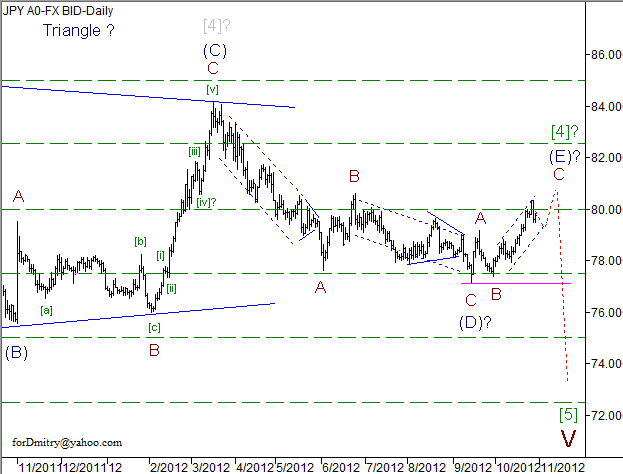 Волновой анализ пары USD/JPY на 30.10.2012