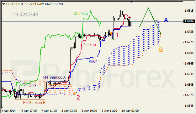 Анализ индикатора Ишимоку для GBP/USD и GOLD на 10.04.2014