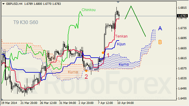 Анализ индикатора Ишимоку для GBP/USD и GOLD на 10.04.2014