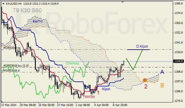 Анализ индикатора Ишимоку для GBP/USD и GOLD на 10.04.2014