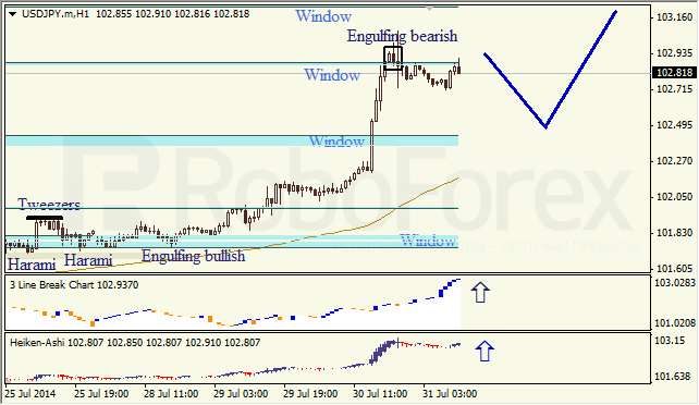 Анализ японских свечей для EUR/USD и USD/JPY на 31.07.2014