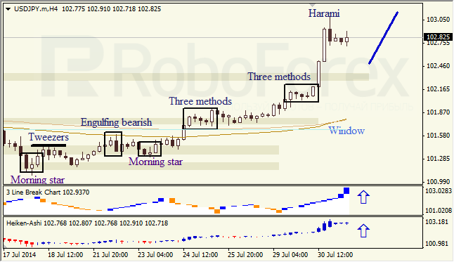 Анализ японских свечей для EUR/USD и USD/JPY на 31.07.2014