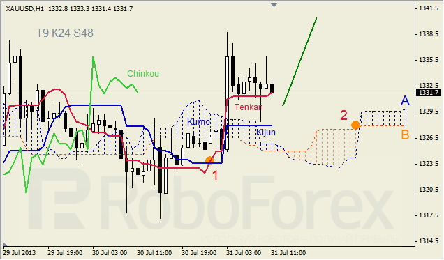 Анализ индикатора Ишимоку для GOLD на 31.07.2013