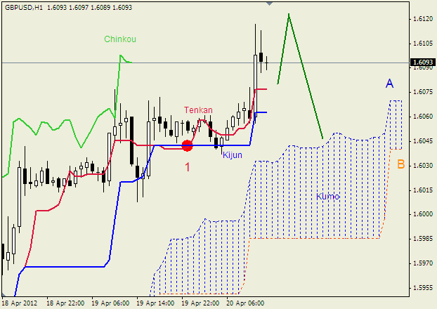Анализ индикатора Ишимоку для пары  GBP USD  Фунт - доллар на 20 апреля 2012