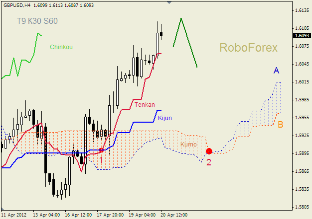 Анализ индикатора Ишимоку для пары  GBP USD  Фунт - доллар на 20 апреля 2012
