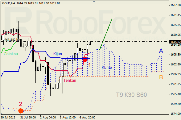 Анализ индикатора Ишимоку для  GOLD Золото на 7 августа 2012
