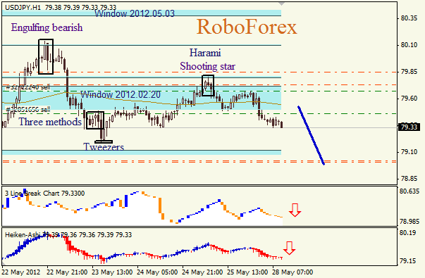 Анализ японских свечей для пары USD JPY Доллар - йена на 28 мая 2012