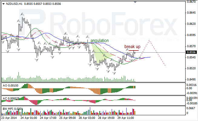 Анализ индикаторов Б. Вильямса для USD/CAD и NZD/USD на 30.04.2014