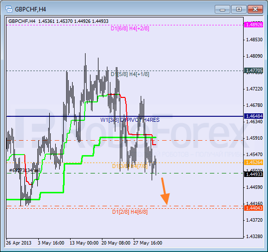 Анализ уровней Мюррея для пары GBP CHF Фунт к Швейцарскому франку на 31 мая 2013