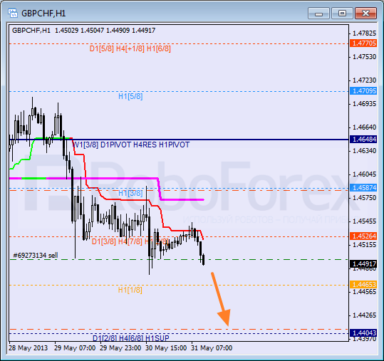 Анализ уровней Мюррея для пары GBP CHF Фунт к Швейцарскому франку на 31 мая 2013