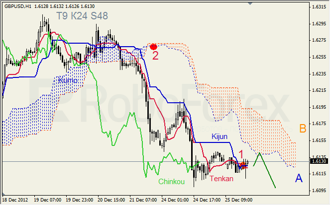 Анализ индикатора Ишимоку для пары GBP USD Фунт - доллар на 26 декабря 2012