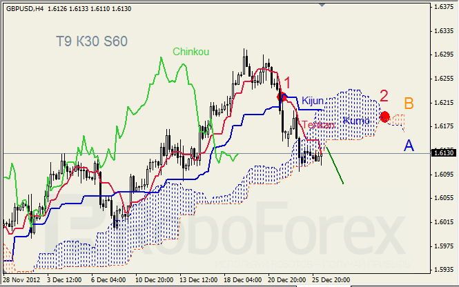 Анализ индикатора Ишимоку для пары GBP USD Фунт - доллар на 26 декабря 2012