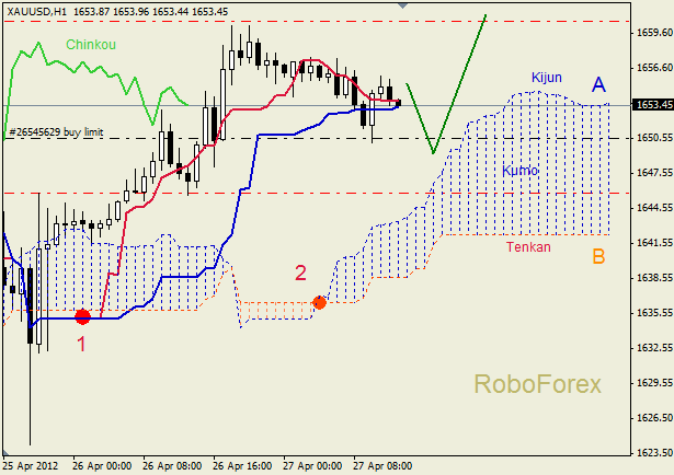 Анализ индикатора Ишимоку для  GOLD Золото на 27 апреля 2012