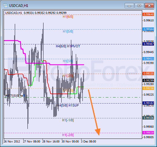 Анализ уровней Мюррея для пары USD CAD Канадский доллар на 3 декабря 2012