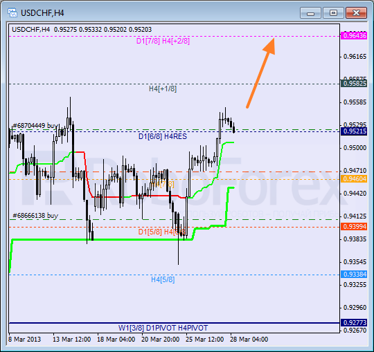 Анализ уровней Мюррея для пары USD CHF Швейцарский франк на 28 марта 2013