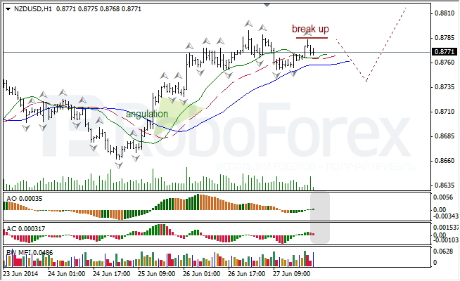 Анализ индикаторов Б. Вильямса для USD/CAD и NZD/USD на 30.06.2014