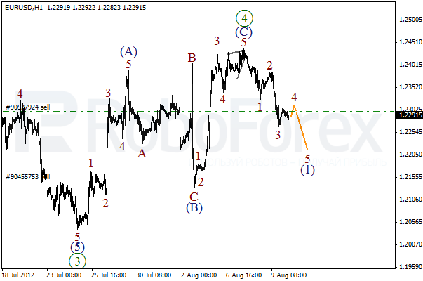 Волновой анализ пары EUR USD Евро Доллар на 10 августа 2012