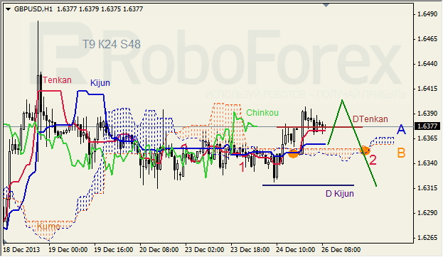 Анализ индикатора Ишимоку для GBP/USD на 26.12.2013