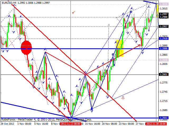 Технический анализ на 30.11.2012 EUR/USD, GBP/USD, USD/JPY, USD/CHF, AUD/USD, GOLD