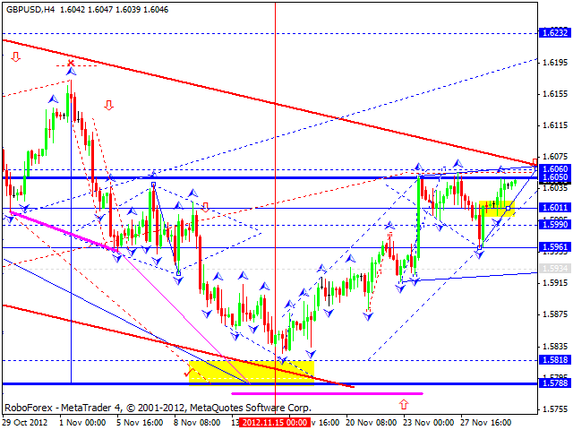 Технический анализ на 30.11.2012 EUR/USD, GBP/USD, USD/JPY, USD/CHF, AUD/USD, GOLD