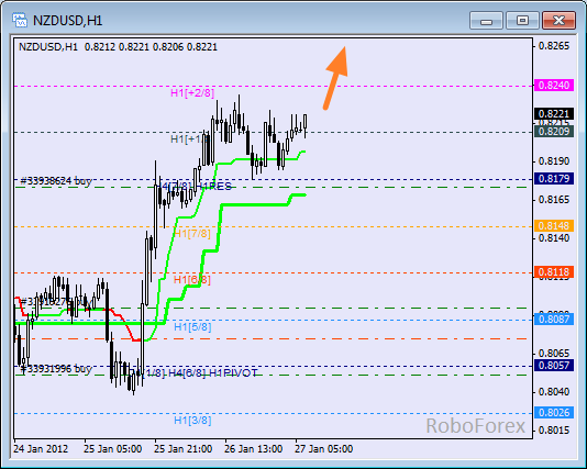 Анализ уровней Мюррея для пары NZD USD Новозеландский доллар на 27 января 2012