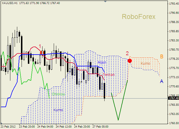 Анализ индикатора Ишимоку для  GOLD Золото на 27 февраля 2012