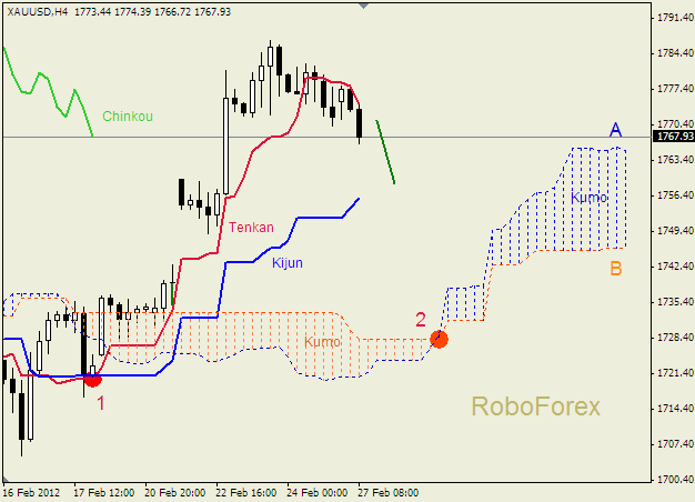 Анализ индикатора Ишимоку для  GOLD Золото на 27 февраля 2012
