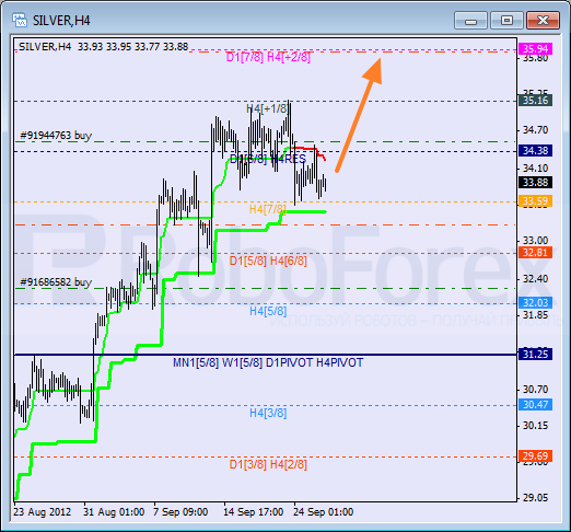 Анализ уровней Мюррея для SILVER Серебро на 26 сентября 2012