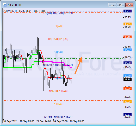 Анализ уровней Мюррея для SILVER Серебро на 26 сентября 2012