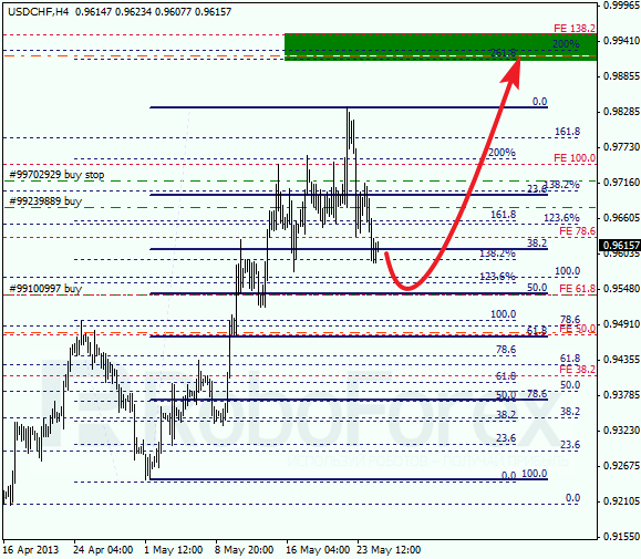 Анализ по Фибоначчи для USD/CHF на 27.05.2013